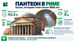 Как римляне построили купол, который стоит почти 1900 лет